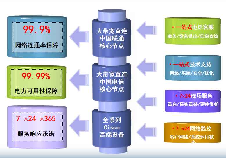 黎安镇机房网络